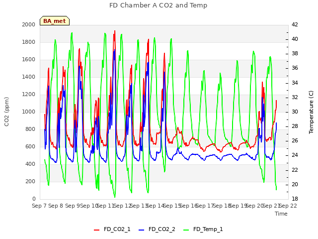 plot of FD Chamber A CO2 and Temp