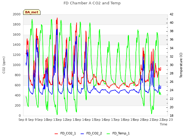 plot of FD Chamber A CO2 and Temp