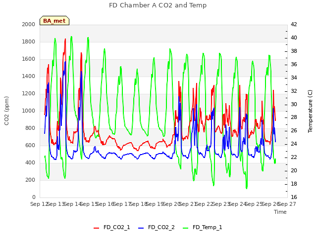 plot of FD Chamber A CO2 and Temp