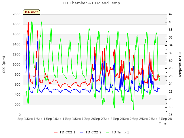 plot of FD Chamber A CO2 and Temp