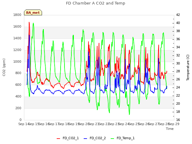 plot of FD Chamber A CO2 and Temp