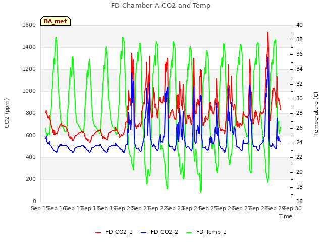 plot of FD Chamber A CO2 and Temp