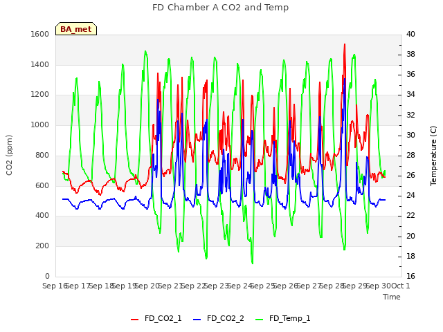 plot of FD Chamber A CO2 and Temp