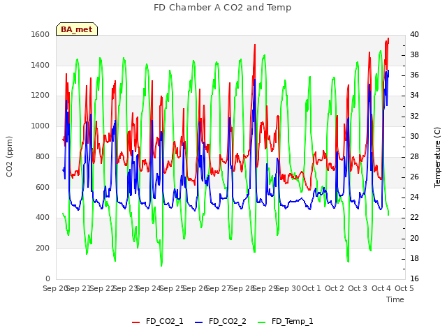 plot of FD Chamber A CO2 and Temp