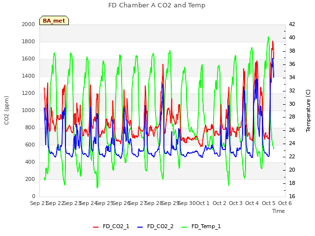 plot of FD Chamber A CO2 and Temp