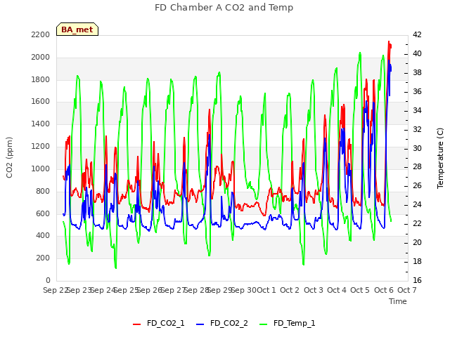 plot of FD Chamber A CO2 and Temp