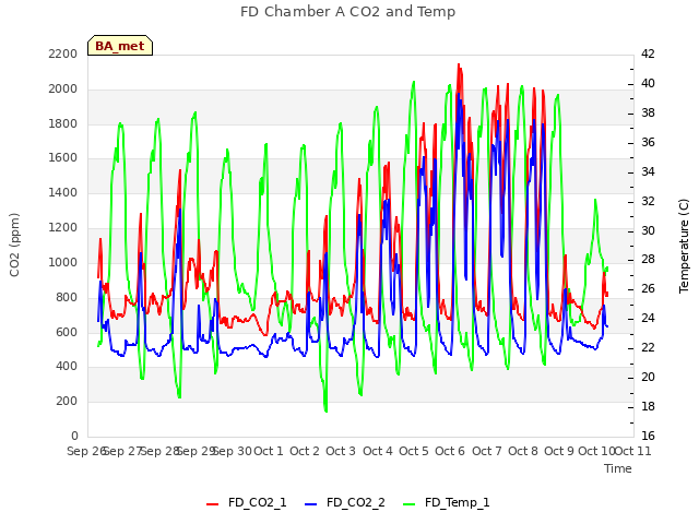 plot of FD Chamber A CO2 and Temp