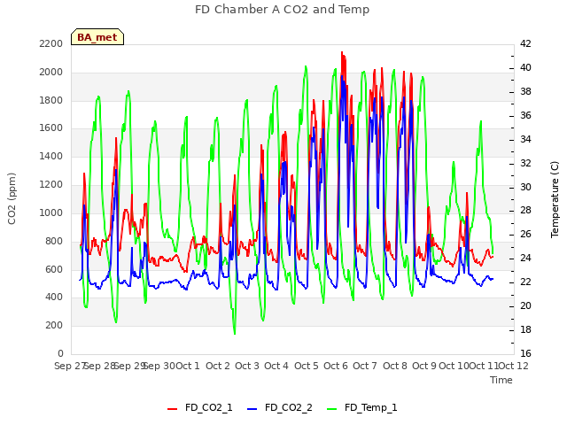 plot of FD Chamber A CO2 and Temp