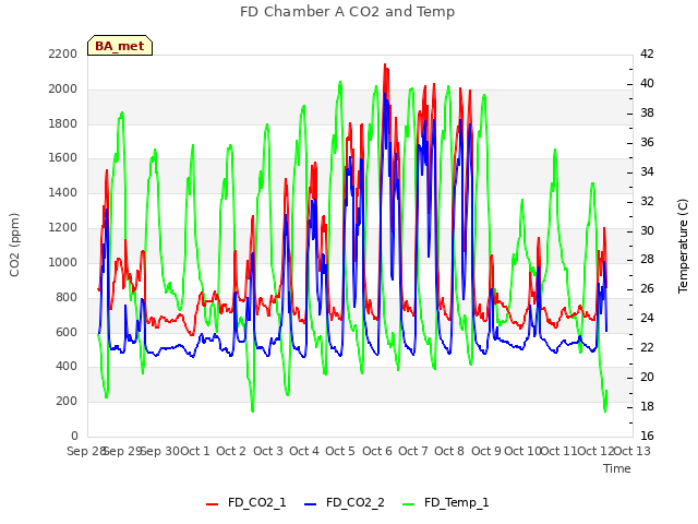 plot of FD Chamber A CO2 and Temp