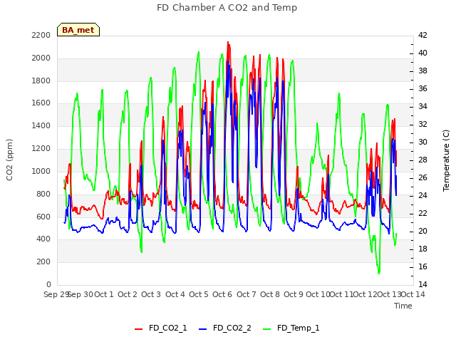 plot of FD Chamber A CO2 and Temp