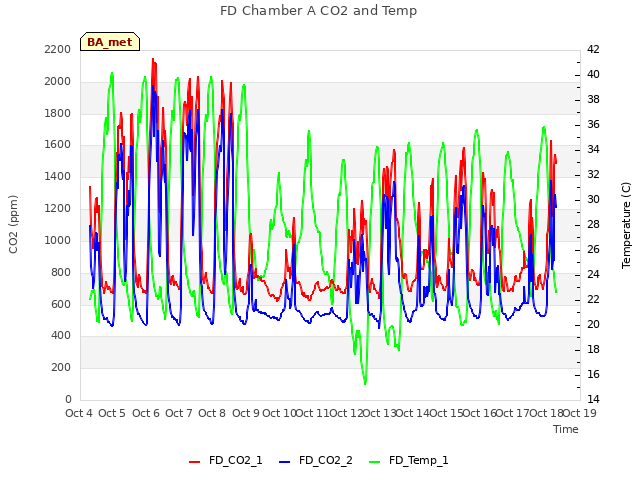 plot of FD Chamber A CO2 and Temp