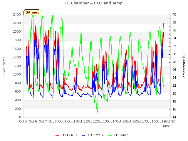 plot of FD Chamber A CO2 and Temp