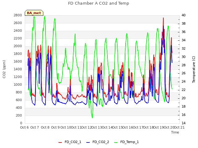 plot of FD Chamber A CO2 and Temp