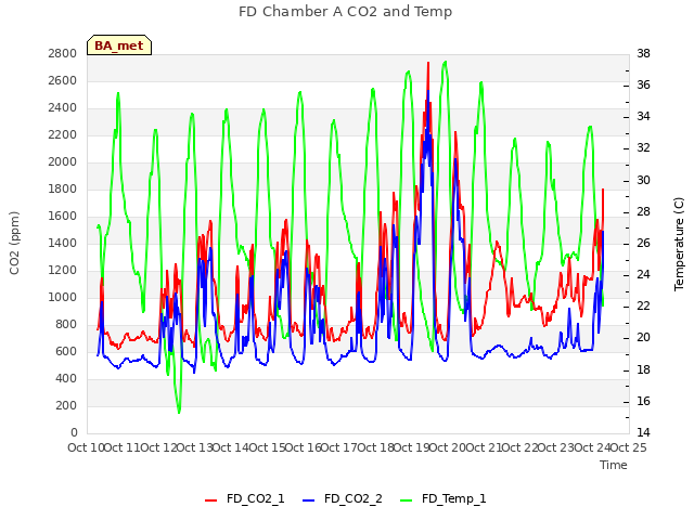 plot of FD Chamber A CO2 and Temp
