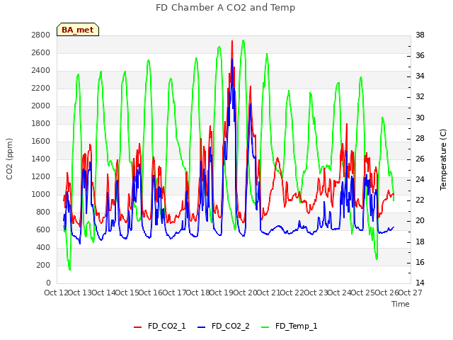 plot of FD Chamber A CO2 and Temp