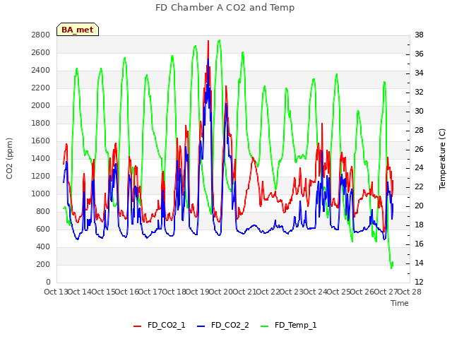 plot of FD Chamber A CO2 and Temp