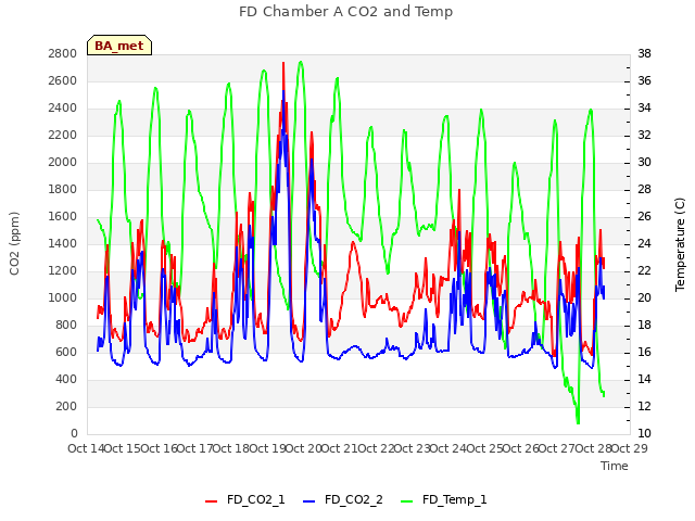plot of FD Chamber A CO2 and Temp