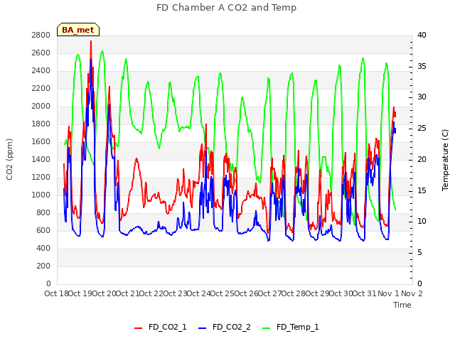 plot of FD Chamber A CO2 and Temp