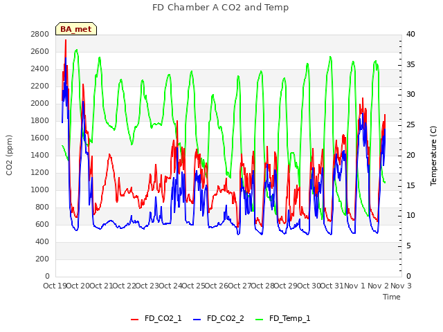 plot of FD Chamber A CO2 and Temp