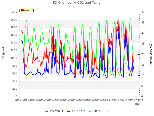 plot of FD Chamber A CO2 and Temp