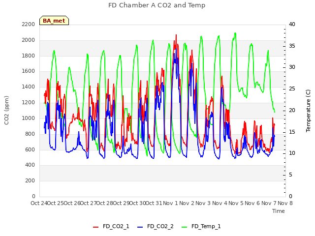 plot of FD Chamber A CO2 and Temp