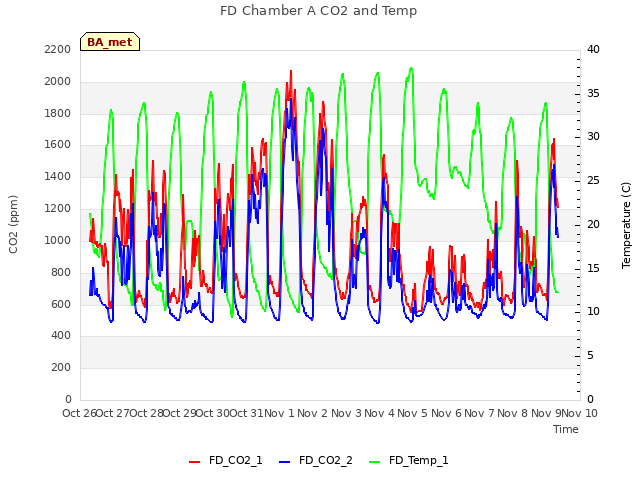 plot of FD Chamber A CO2 and Temp