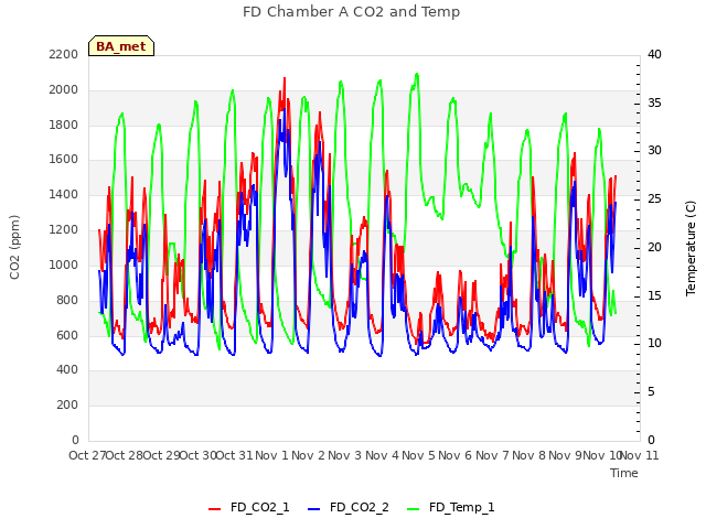 plot of FD Chamber A CO2 and Temp