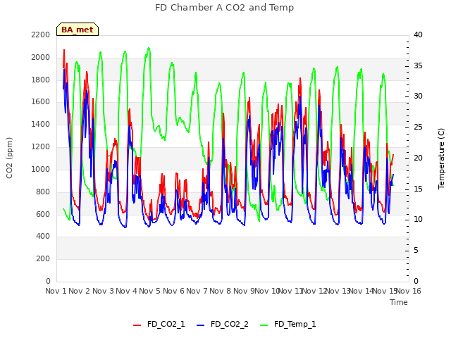 plot of FD Chamber A CO2 and Temp