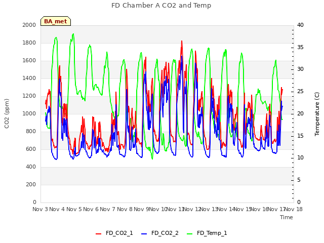 plot of FD Chamber A CO2 and Temp