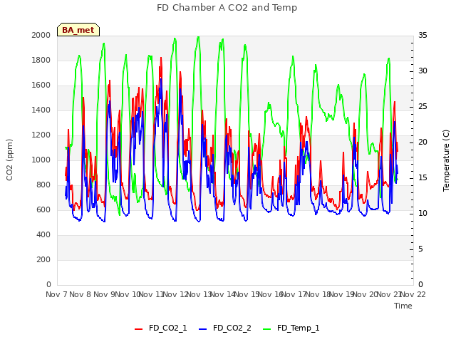 plot of FD Chamber A CO2 and Temp