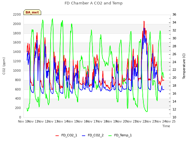 plot of FD Chamber A CO2 and Temp