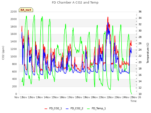 plot of FD Chamber A CO2 and Temp