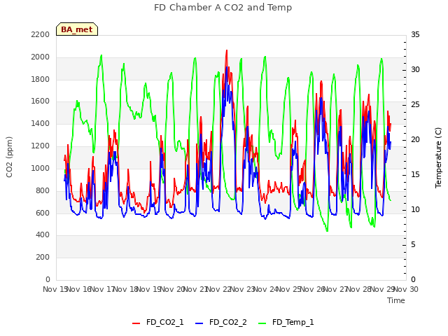 plot of FD Chamber A CO2 and Temp