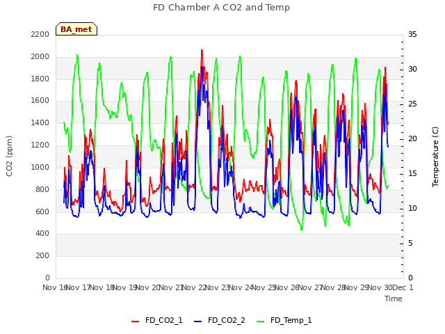 plot of FD Chamber A CO2 and Temp