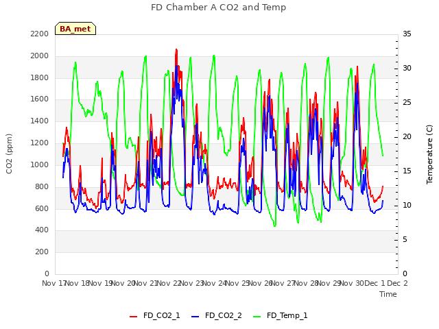 plot of FD Chamber A CO2 and Temp