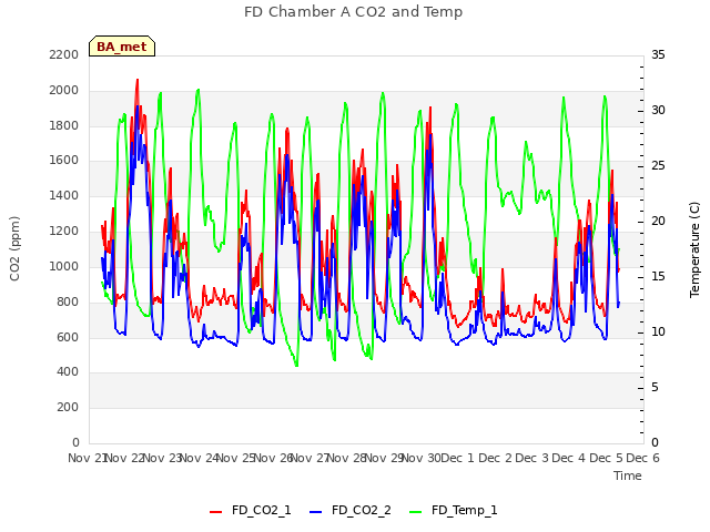 plot of FD Chamber A CO2 and Temp