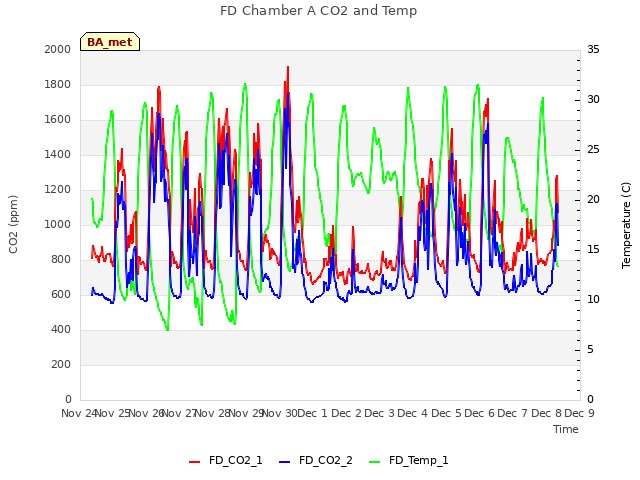 plot of FD Chamber A CO2 and Temp