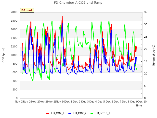 plot of FD Chamber A CO2 and Temp