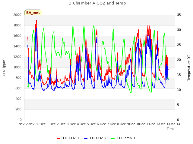 plot of FD Chamber A CO2 and Temp