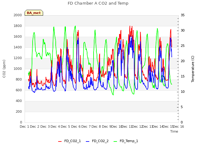 plot of FD Chamber A CO2 and Temp