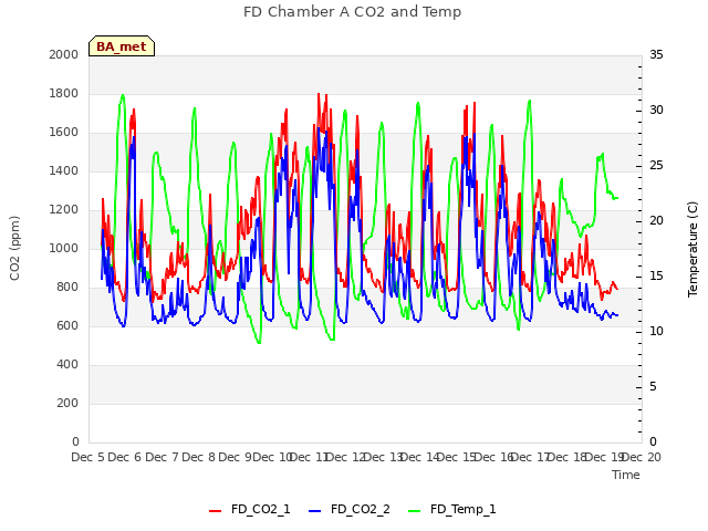 plot of FD Chamber A CO2 and Temp