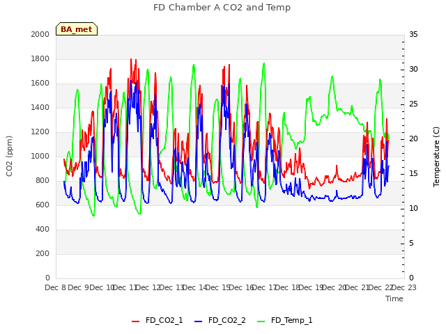 plot of FD Chamber A CO2 and Temp