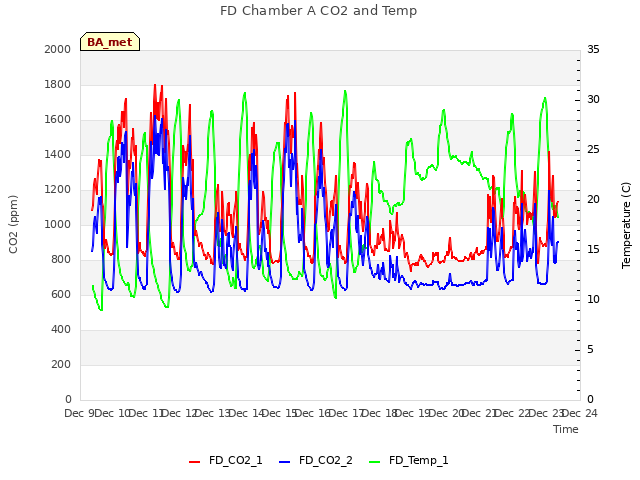 plot of FD Chamber A CO2 and Temp