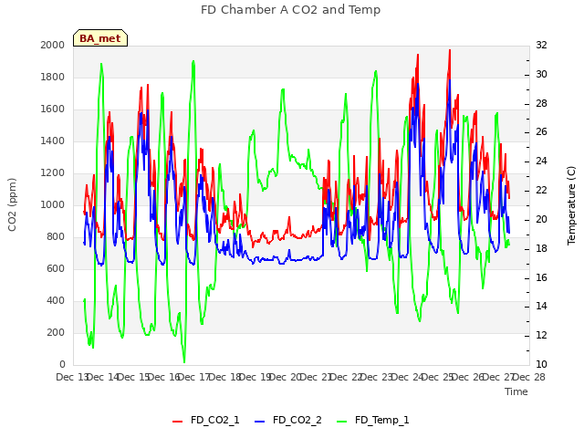 plot of FD Chamber A CO2 and Temp