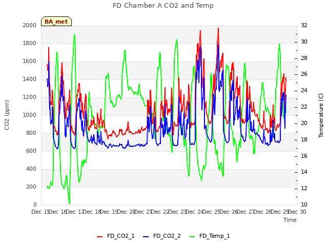 plot of FD Chamber A CO2 and Temp