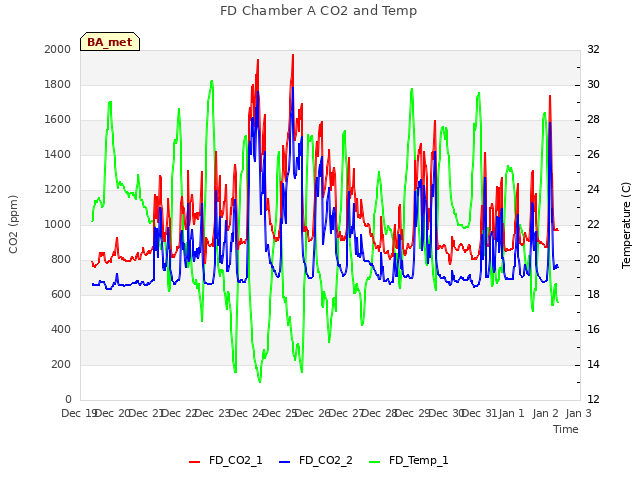 plot of FD Chamber A CO2 and Temp