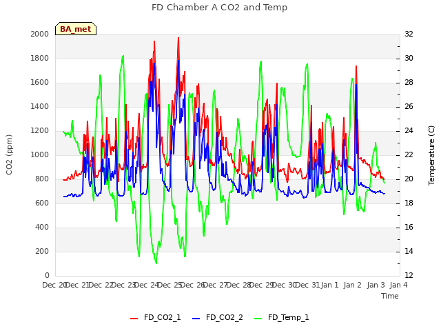 plot of FD Chamber A CO2 and Temp