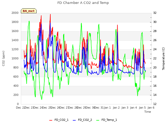 plot of FD Chamber A CO2 and Temp