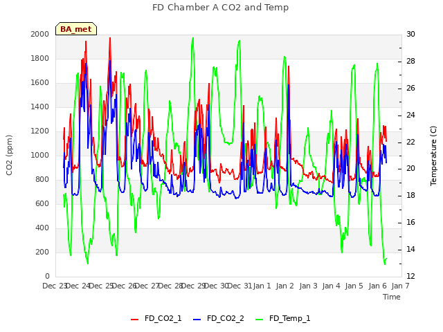 plot of FD Chamber A CO2 and Temp