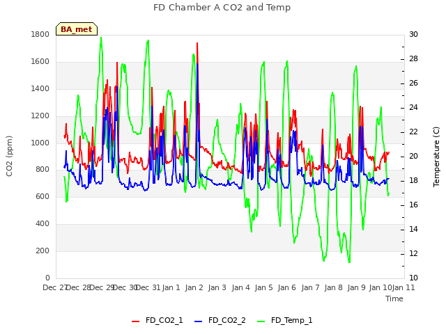 plot of FD Chamber A CO2 and Temp